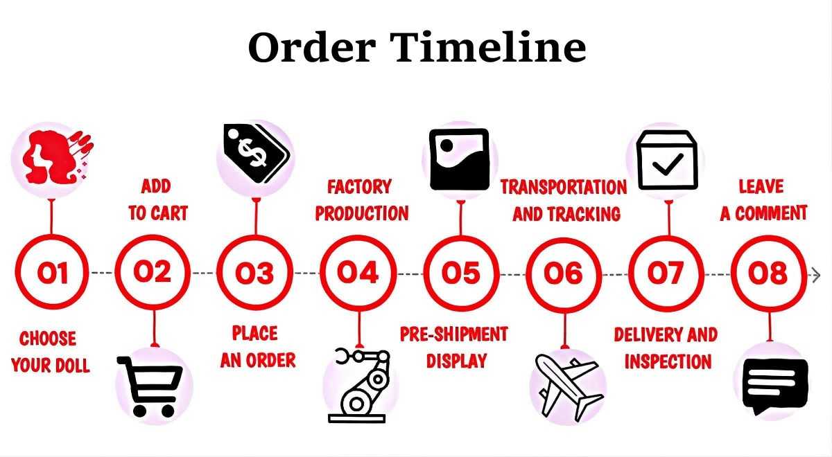order timeline